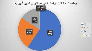 خانوارهاي معمولي ساكن و گروهي در واحد مسكوني معمولي بر حسب نحوه‌ تصرف محل سکونت-سرشماری سال ۱۳۹۵