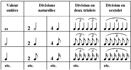 Équivalence des sextolets