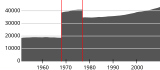 Kunnan väkiluku vuosina 1951–2010