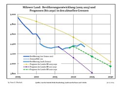 Recent Population Development and Projections (Population Development before Census 2011 (blue line); Recent Population Development according to the Census in Germany in 2011 (blue bordered line); Official projections for 2005-2030 (yellow line); for 2017-2030 (scarlet line); for 2020-2030 (green line)