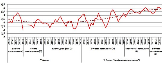 Динамика среднегодовой температуры