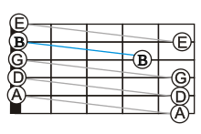 A fretboard with line-segments connecting the successive open string notes of the standard tuning