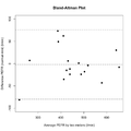 Bland–Altman plot