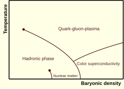 Quark–gluon plasma exists at very high temperatures; the hadronic phase exists at lower temperatures and baryonic densities, in particular nuclear matter for relatively low temperatures and intermediate densities; color superconductivity exists at sufficiently low temperatures and high densities.