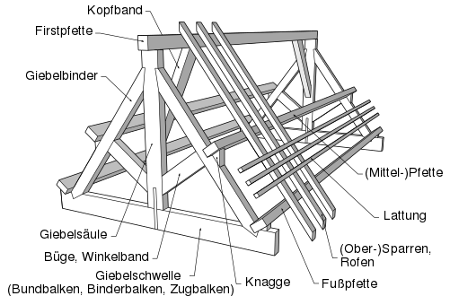 Bezeichnungen am Dachbinder eines Pfettendaches