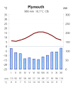 Merelise paraskliima kliimadiagramm (Plymouth, Suurbritannia)