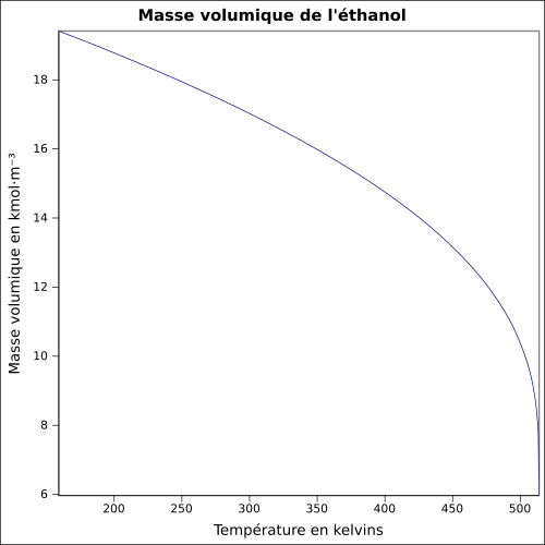 Graphique P=f(T)