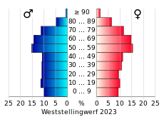 Bevolkingspiramide van de gemeente Weststellingwerf