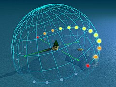 70° : le Soleil ne culmine qu'à 20° d'altitude et disparaît sous l'horizon suivant un angle très faible. Le crépuscule dure quatre heures six minutes ; la véritable nuit ne dure que trois heures quarante-quatre minutes.