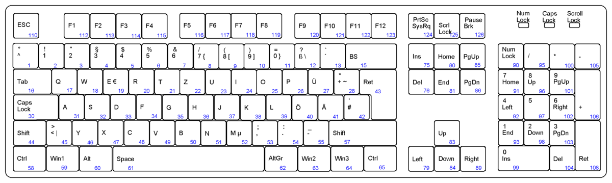 En bleu, Scan code d'un clavier à 105 touches, accompagné à titre illustratif d'une disposition de clavier allemand MF2