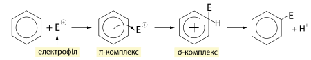 Механізм реакції електрофільного заміщення