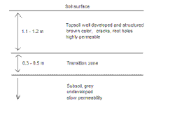 Fig. 5. An impression of soil properties