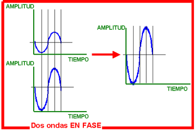 Ones en fase