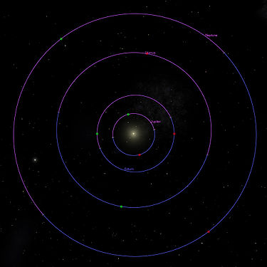 Position relative des périapsides (en vert) et apoapsides (en rouge) des planètes les plus extérieures du système solaire.