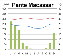 Klimadiagramm von Pante Macassar[5]