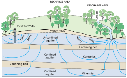 Schema di acquifero (falda acquifera) non confinato e confinato da livelli a bassa permeabilità. Sono rappresentate idealmente le linee e i tempi di flusso tra i punti di immissione (o di ricarica) e i punti di deflusso (emungimento) d'acqua per gli acquiferi successivi nel sottosuolo. Una cava potrebbe interessare (a seconda della profondità di scavo), solo l'acquifero non confinato o uno o più acquiferi confinati. In entrambi i casi, essa può costituire una fonte di contaminazione per gli acquiferi stessi, oltre a modificare significativamente le linee e i tempi di flusso delle acque sotterranee e a mettere in contatto tra loro acquiferi che diversamente sarebbero separati.