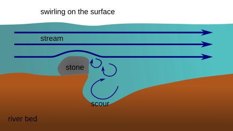 Un qualunque oggetto immerso in una corrente fluviale con un significativo battente d'acqua, dà origine dal punto di vista idrodinamico a un vortice di ritorno sul lato sottocorrente dell'oggetto, che scava nel sedimento di fondo una nicchia a ridosso dell'ostacolo provocandone prima o poi lo scalzamento. Questo fenomeno avviene anche per briglie, piloni di ponti e altri manufatti.