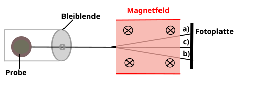 Versuchsaufbau des Strahlungsnachweises verschiedener radioaktiver Proben beim Durchdringen einer Metallplatte und eines Magnetfeldes