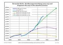 Évolution récente (ligne bleue) et prévisions sur l'effectif des résidents.