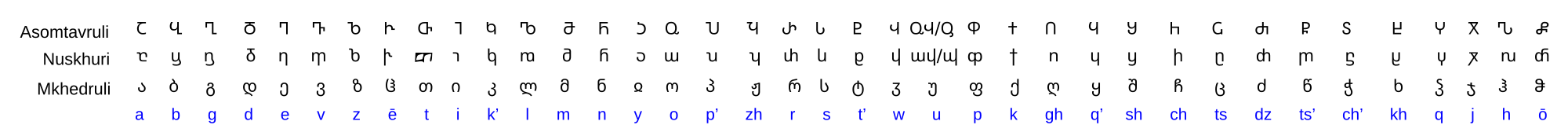 Alfabeyi: Asomtavruli, Nusxuri û Mxedruli.
