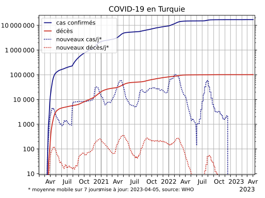 COVID-19-Turkey-log