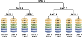 Configuração aninhada RAID 100