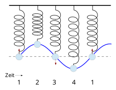 Federpendel als Harmonischer Oszillator