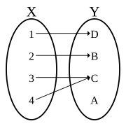 A non-injective non-surjective function (neither a bijection)