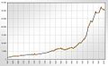 Population development since the Thirty Years' War