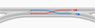 織り込み交通。合流車両（青）と分流車両（赤）の進路が交差する。