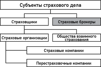 Иерархическая диаграмма «Субъекты страхового дела в РФ»