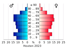 Bevolkingspiramide van de gemeente Houten