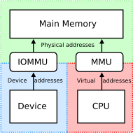 The CPU's MMU and the GPU's IOMMU must both comply with HSA hardware specifications.