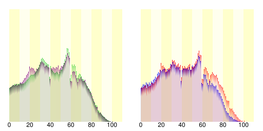 人口の統計