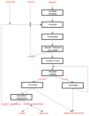 Diagramme process.