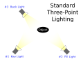 Tříbodové svícení v ateliéru; zezadu (č. 3) se používá protisvětlo