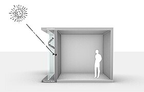 Le jour : le mur Trombe se réchauffe. L'infrarouge rayonnant des deux côtés du mur est réfléchi par le verre vers le mur.