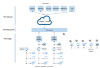 IIoT Architecture