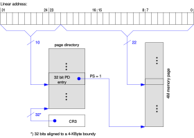 通常ページテーブルの4MB ページ