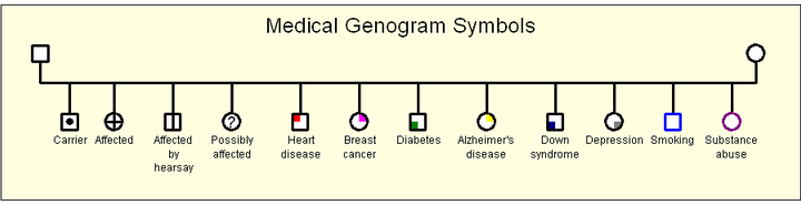 סימני גנוגרם לייצוג הבחנות רפואיות אצל בני המשפחה