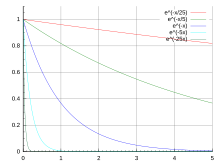 Plot-exponential-decay.svg