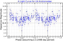 LNAndLightCurve.png