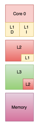 a memory system diagram showing a copy of the L1 within L2 and a copy of the L2 within L3