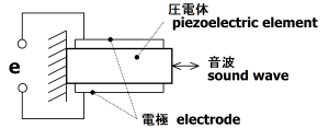 圧電変換器 (PiezoElectric transducer)