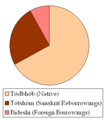 Fontoj de modernaj Bengalaj vortoj ﻿ Tôdbhôbo (denaskaj) ﻿ Tôtshômo (Sanskritaj reprunteprunoj) ﻿ Bideshi (fremdaj prunteprunoj)