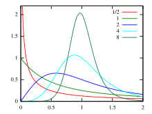 Loglogisticpdf.svg