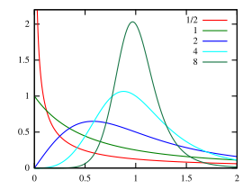 Image illustrative de l’article Loi log-logistique