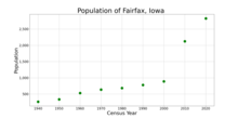 The population of Fairfax, Iowa from US census data