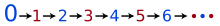 0->1->2->3->4->5->6->... in alternating colors