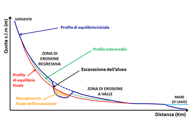 Schema generale che illustra gli effetti morfologici a monte e a valle di un intervento di escavazione in un alveo fluviale (per estrazione di inerti o per interventi di sistemazione fluviale). L'escavazione causa una modificazione nel profilo di equilibrio iniziale del corso d'acqua, che tende a compensare l'irregolarità erodendo a monte e a valle e infine colmando il vuoto corrispondente all'escavazione, fino a raggiungere un nuovo profilo di equilibrio. In pratica, operare un intervento di escavazione in un singolo punto del corso d'acqua significa causare problemi sia a monte sia a valle (se l'intervento non è frutto di pianificazione e progettazione appropriata). Da Andreotti, Zampetti et al. 2007, Fig. 2.6, (modificato).